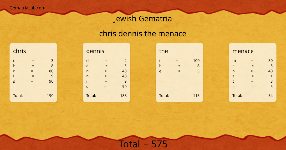 chris dennis the menace in jewish Gematria